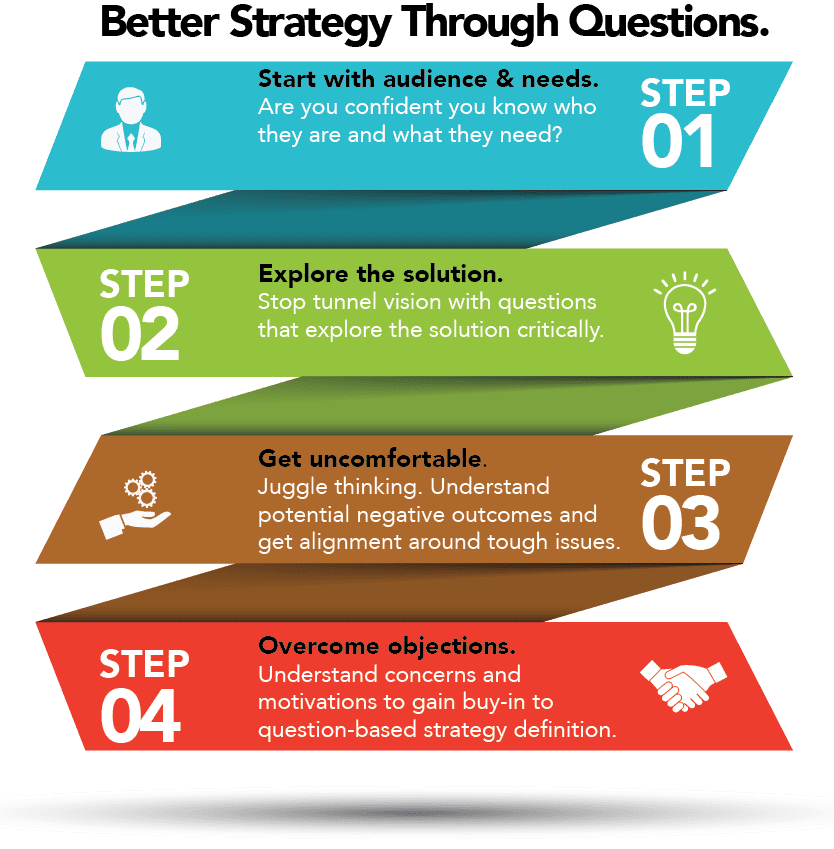 Better strategy though critical thinking questions infographic:

1. Start with aduience and needs.  Are you confident you know who they are and what they need?

2. Explore the solution.  Stop tunnel vision with critical thinking questions that explore the solution.

3. Get uncomfortable. Juggle thinking. Understand potential negative outcomes and get alingment around tough issues.

4. Overcome objections.  Understand concerns and motivations to gain buy-in to critical thinking questions.
